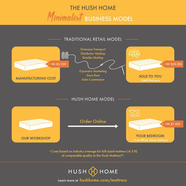 Hush Home vs Sealy | Hush Home vs Tempur